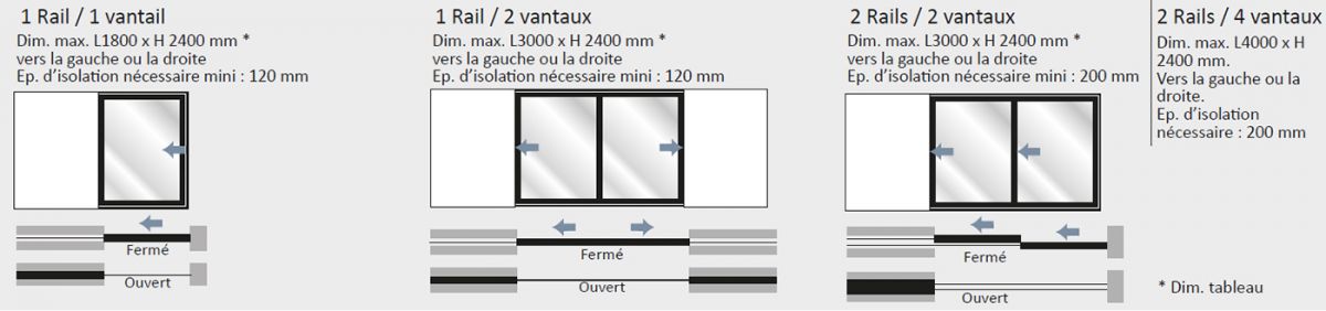 Possibilite ouverture Galandage