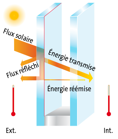 vitrage a controle solaire 